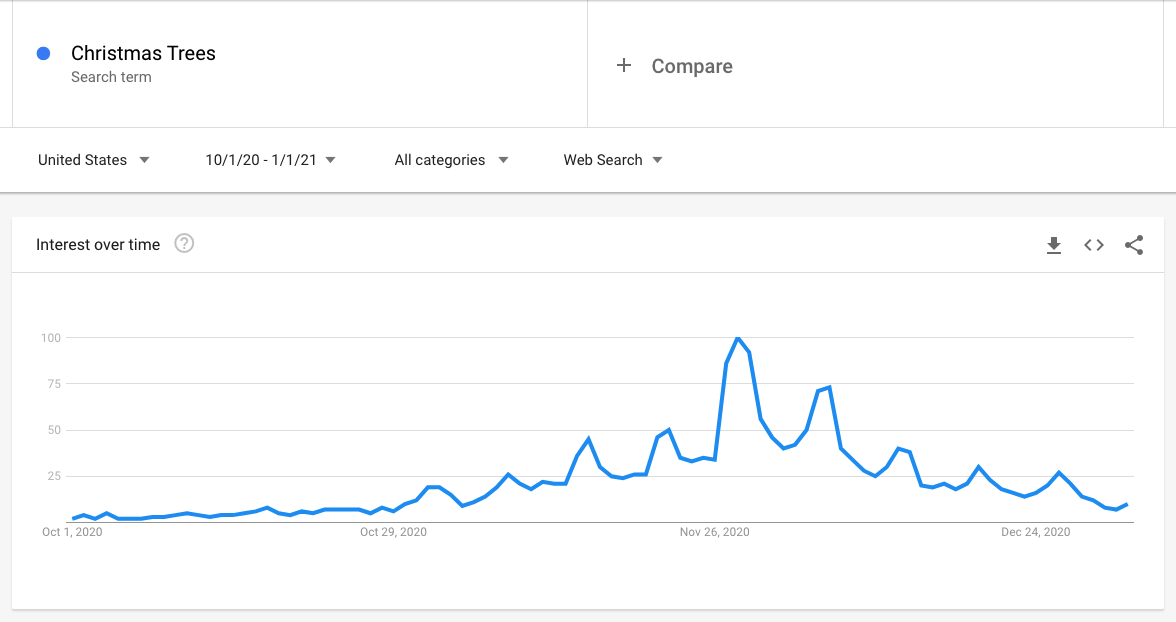 Christmas Tree Search Trends