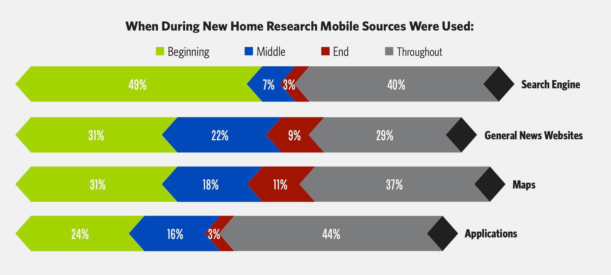 New Home Research Mobile Usage